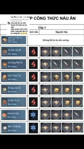 Trả lời @Mấy người phải đau đớn với tôi Công Thức nấu ăn  Ae nhớ up lv nấu ăn lên để mở khoá nguyên tố nấu ăn nhé #nghichthuyhan #swordofjustice 