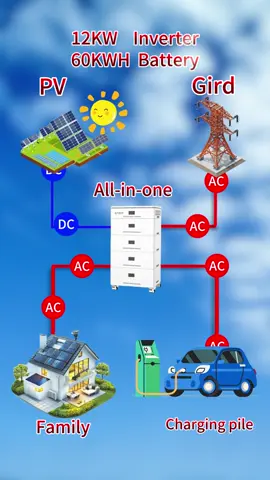 Solar energy storage system, which supplies power for all equipment, allows you to#LiFePO4Battery #BatteryProduction #OEMbattery #LithiumBattery #SolarBattery #BatteryBusiness #powersolutions #powersolutions #PowerSolution #lifepo4batterypack 