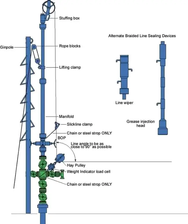 دروس فى 🏗️ Wire Line يشير دائما استخدام كلمة الواير لاين (Wire line) الى تقنية استخدام الكابل فى انزال معدات خاصه الى اسفل البئر بغرض القيام بعمليات متنوعه كالاصلاح أو التقيم أو استرجاع معدات.  عمليات الواير لاين فى ابسط اشكالها تتكون من سلك معدنى لامع (عادة يسمى slick line) شديد التحمل لعمليات الشد والتآكل ويبلغ قطره (0.108