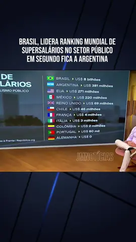 Brasil, lidera ranking mundial de  supersalários no setor público  em segundo fica a Argentina #noticias #News #fyp 