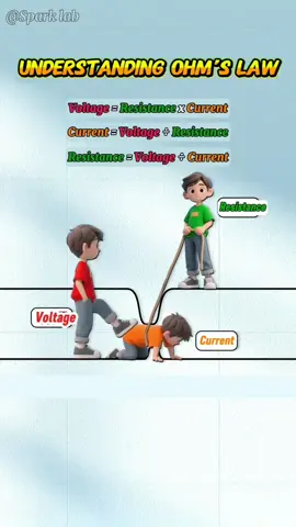 The Three Brothers of Electricity — Understanding Ohm’s Law⚡️💡 Follow for more like this.  Like❣️ comments📋 Share📤 Keep Supporting 🤝 #ohmslaw #ohmlaw #ohmslaws #highvoltage #electrocution 