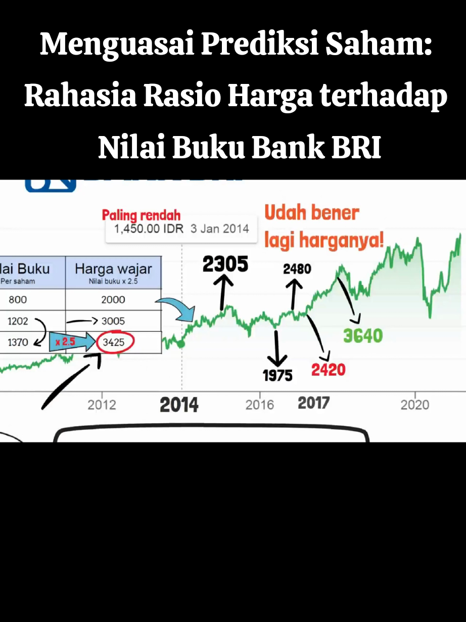 Temukan metode dua langkah untuk memprediksi harga saham secara akurat! 📊 Lihat bagaimana kinerja Bank BRI yang konsisten dan rasio PBV menunjukkan nilai sebenarnya, bahkan di tengah penurunan pasar. DISCLAIMER ON ! sumber :YouTube saham dari nol  #PasarSaham  #Investasi  #BankBRI  #AnalisisKeuangan  #AnalisisPrediktif 