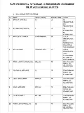 Berikut Data korban Jiwa, Data orang hilang dan Data orang yang luka luka Per 28 November  2025 pukul 19:00 wib  SUMBER : POS KOMANDO PENANGANAN  DARURAT BENCANA TAPANULI UTARA #DATAKORBANBENCANA  #KORBANBENCANATAPANULIUTARA  #savetapanuli #prayfortapanuli 