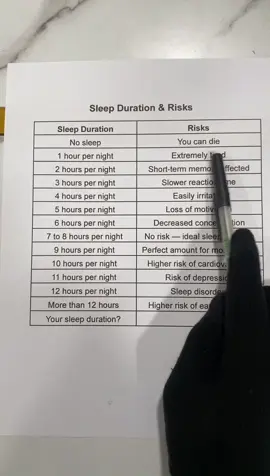 How long do you sleep ?  #worlddata #dataanalytics #us #sleep 