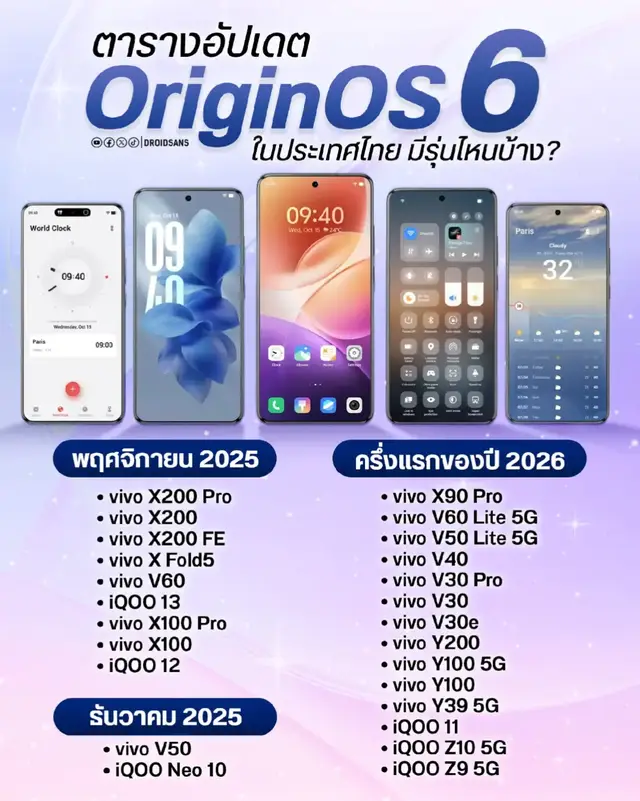 ในงานเปิดตัว vivo X300 Series มีการประกาศตารางปล่อยอัปเดต OriginOS 6 ในไทยออกมาเป็นที่เรียบร้อยแล้ว ! . ใช้มือถือ vivo กับ iQOO รุ่นไหนกันอยู่ เช็กจากข้อมูลที่ DroidSans สรุปมาให้แล้วกันได้เลย ! . บางรุ่นอาจได้รับการอัปเดตไปก่อนหน้านี้แล้ว เบื้องต้นอ้างอิงรายชื่อรุ่นมือถือของ vivo และ iQOO ที่ประกาศภายในงานเป็นหลัก (การอัปเดตเริ่มต้นตั้งแต่เดือนพฤศจิกายน ไปจนถึงครึ่งแรกของปี 2026) #vivo #iQOO #vivoThailand #OriginOS6 #SmartPhone 