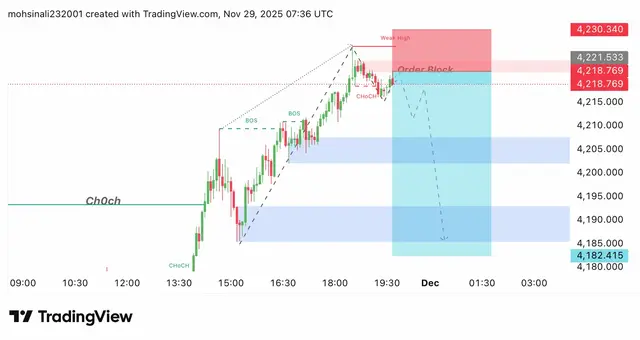#XAUUSD SEEL ZONE 4222-4125 🟢TP1 -   4216 🟢TP2 -   4208 🟢TP3 -  4202 🟢TP4 -  4197 🟢TP5 -  Open    SL : 4130 :29🚨 USE PROPER MONEY MANAGEMENT ✔️