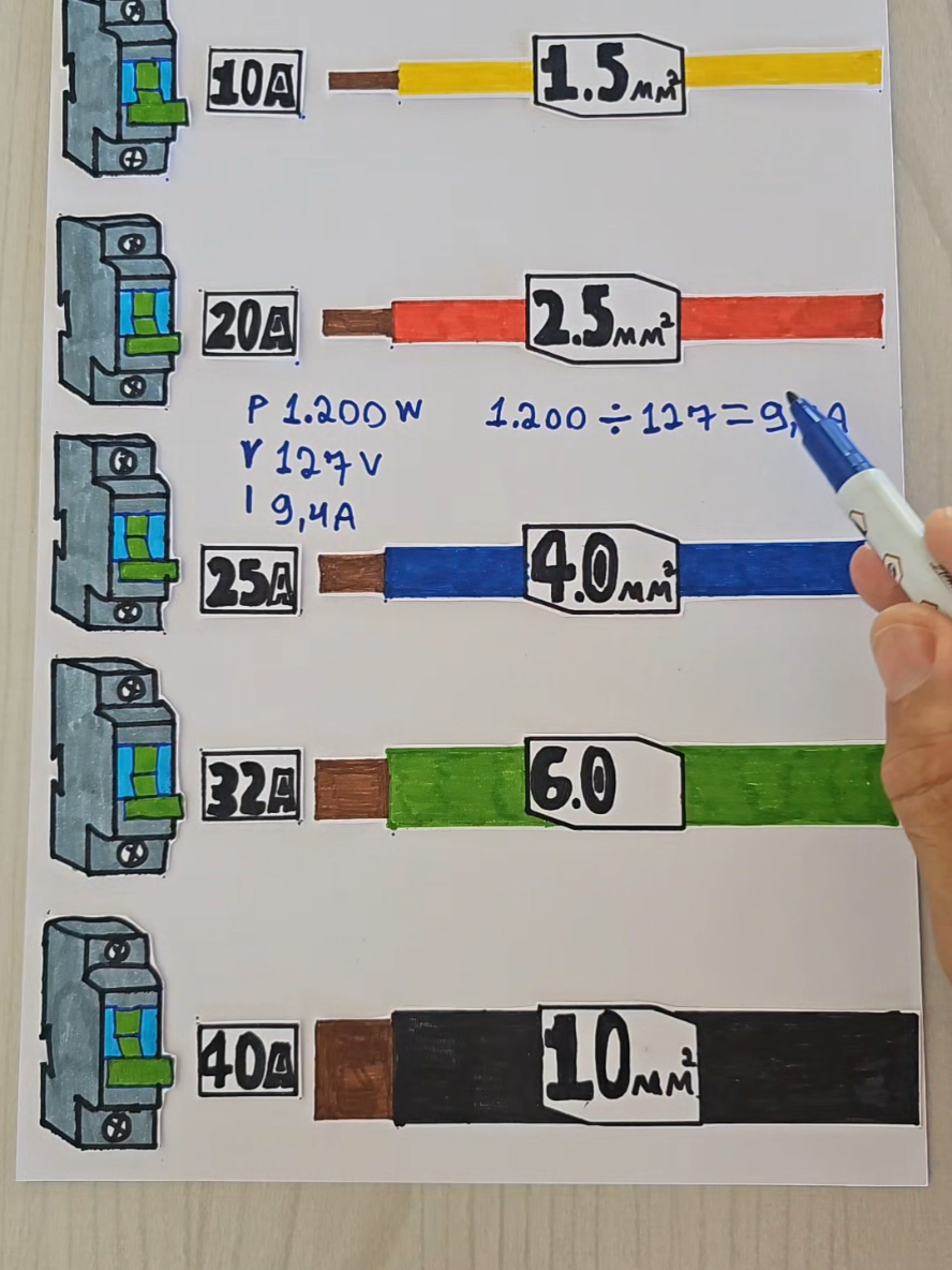 dimensionamento certo dos cabos para cada disjuntor.  #ciencia 