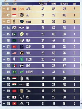 Overal Ranking Group Green Day 2 🔥 #PMGC #PMGC2025 #NORESTFORARES #PUBGMESPORTS #PUBGMOBILEINDONESIA