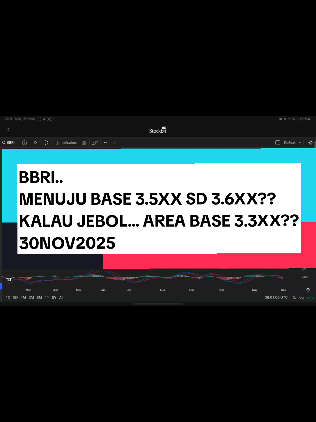 BBRI.. MASIH DOWNTREND?? #BBRI #sahambluechip  #sahampemula  #IHSG 