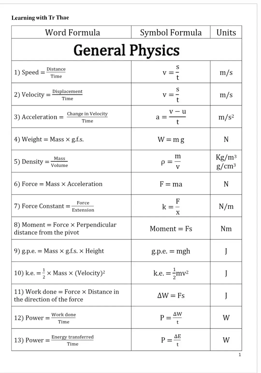 Physics Formulas 🍀❤️ #လိုအပ်သူများတွက်ပါ🙏   #education #physics #ရူပဗေဒ #learningwithtrthae 