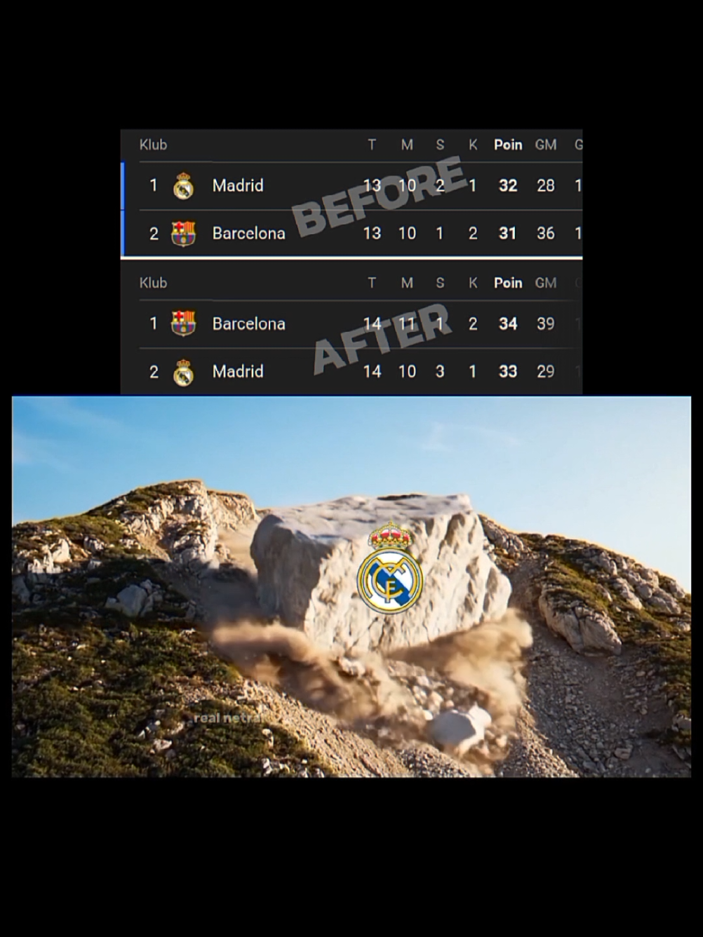 pekan ke-13 Madrid masih di puncak klasemen, tetapi di pekan 14 Barca ambil alih puncak klasemen🥶 #laliga #girona #realmadrid #madridvsgirona #fyp 