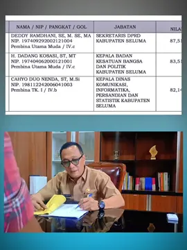 Deddy Ramdhani Kandidat Terkuat Calon Sekda Definitif Seluma  Bupati Seluma, Teddy Rahman memastikan bahwa rekomendasi hasil seleksi Calon Sekda Seluma dari BKN telah diterima. Rekomendasi tersebut merupakan hasil Seleksi Jabatan Pimpinan Tinggi Pratama (JPTP). Dari tiga nama yang diusulkan, Sekretaris DPRD Seluma sekaligus Penjabat Sekda, Deddy Ramdhani, berada di peringkat pertama.  Peringkat kedua diisi Kepala Kesbangpol Seluma Dadang Kosasi, dan ketiga Kepala Diskominfo Cahyo Duo Nenda.  Menariknya, posisi Sekda definitif untuk Deddy Ramdhani semakin kuat setelah dalam Paripurna Pengesahan APBD 2026 juga dibacakan surat usulan pemberhentian Sekwan dari BKPSDM, yang telah disetujui unsur pimpinan DPRD. Dengan berbagai tahapan yang berjalan, peluang Sekwan saat ini untuk menjadi Sekda definitif Seluma disebut paling besar. #SelumaUpdate #SekdaSeluma #BupatiSeluma #TeddyRahman #DeddyRamdhani 