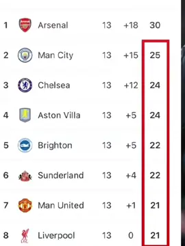 Liverpool have been in a bad situation for 3 months and they are still 2 points behind with 4 points. 🫡🫨 #foryoupage #wllwhizzpoy #ballpoolfansclub #veiwsproblem💔😶 #veiwsproblem #liverpoolfamily 