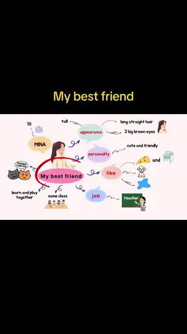 My best friend … #mindmap #english #rihaenglish #speaking #familyandfriends1