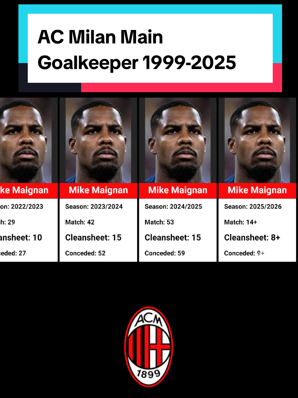 Penjaga Gawang Utama AC Milan 1999-2025 AC Milan Main Goalkeeper 1999-2025 Christian Abbiati Dida Zeljko Kalac Diego Lopez Gianluigi Donnarumma Mike Maignan #milan #seriea #goalkeeper #fyp #football 