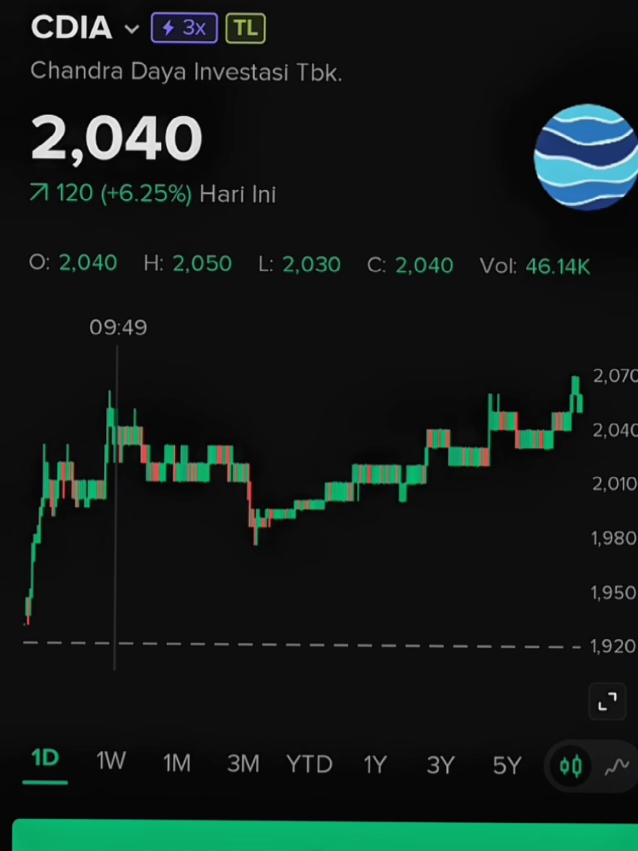 CDIA IS BACK!! apakah bisa tembus ke 2500 ??? #sahamindonesia #sahamcdia #saham #investasisaham 
