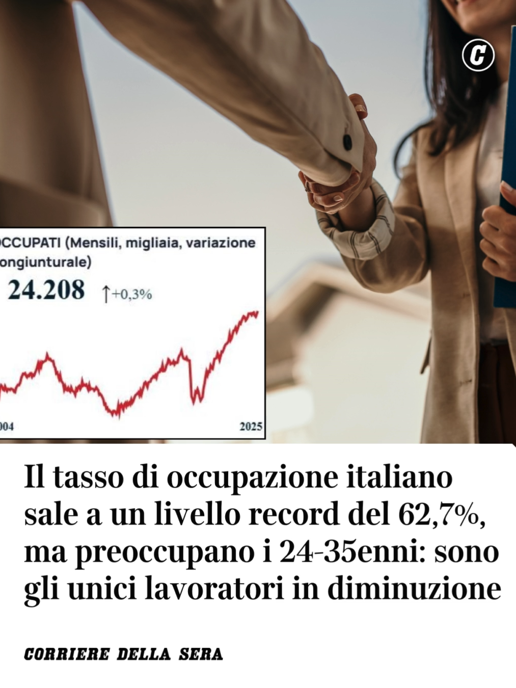 Il tasso di occupazione al 62,7% registrato ad ottobre è il livello più alto dall'inizio delle serie storiche Istat, partite a gennaio 2004. È quanto emerge dai dati mensili dell'Istituto, alla luce delle ultime revisioni. Il numero di occupati si attesta a 24 milioni 208mila. A ottobre 2025, su base mensile, la crescita degli occupati si associa al calo dei disoccupati e alla sostanziale stabilità degli inattivi. L’aumento degli occupati (+0,3%, pari a +75mila unità) coinvolge gli uomini, le donne, i dipendenti, gli autonomi e tutte le classi d’età ad eccezione dei 25-34enni che risultano in diminuzione (qui la nota metodologica). Diminuiscono anche le persone in cerca di lavoro (-3,7%, pari a -59mila unità) che riguarda gli uomini, le donne e tutte le classi d’età. Il tasso di disoccupazione scende al 6% (-0,2 punti), quello giovanile al 19,8% (-1,9 punti). La sostanziale stabilità degli inattivi tra i 15 e i 64 anni, che interessa entrambi i generi, è sintesi della crescita tra i 15-34enni e della diminuzione tra chi ha almeno 35 anni di età. Il tasso di inattività è invariato al 33,2%. 👉 L'articolo prosegue sul sito del Corriere #occupazione #italia #giovani #corrieredellasera #notiziedelgiorno