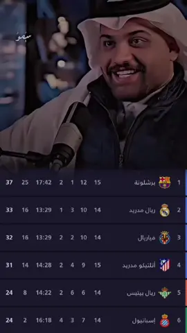 #كتلونيه💙❤💙❤💙❤💙❤ #صداره_برشلونه💙❤ #عشاق_برشلونة_أين_انتم💙⚽🔥 #برشلونه_عشق_لا_ينتهي💞🔱🏅 #فيسكا_برسا_دائماً_وابداً🔵🔴 
