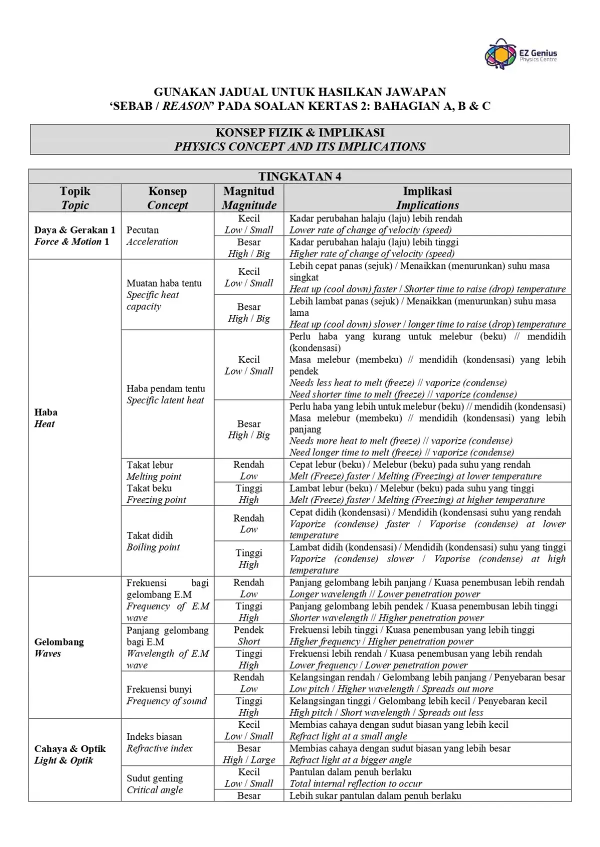 Konsep Fizik & Implikasi - Gunakan untuk buat sebab bagi soalan MEMBUAT KEPUTUSAN (Soalan 7, 9, 10) & PENYELESAIAN MASALAH (Soalan 8, 11) #spm2025 #fizikspm2025 #ramalanfizik #fizikspm #batch08 