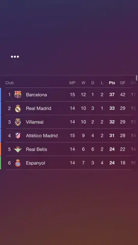 top of the table #fyp #viral #barcelona #viscabarca #barca 