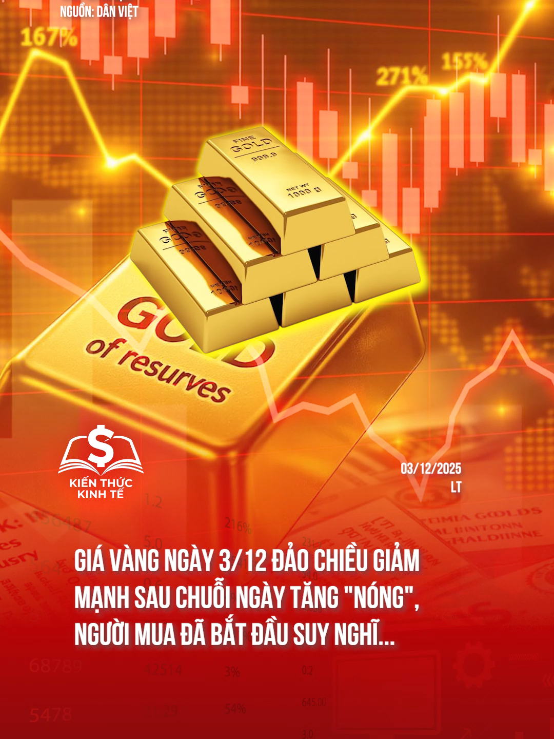 Giá vàng hôm nay 3/12 đảo chiều giảm mạnh sau chuỗi ngày tăng 