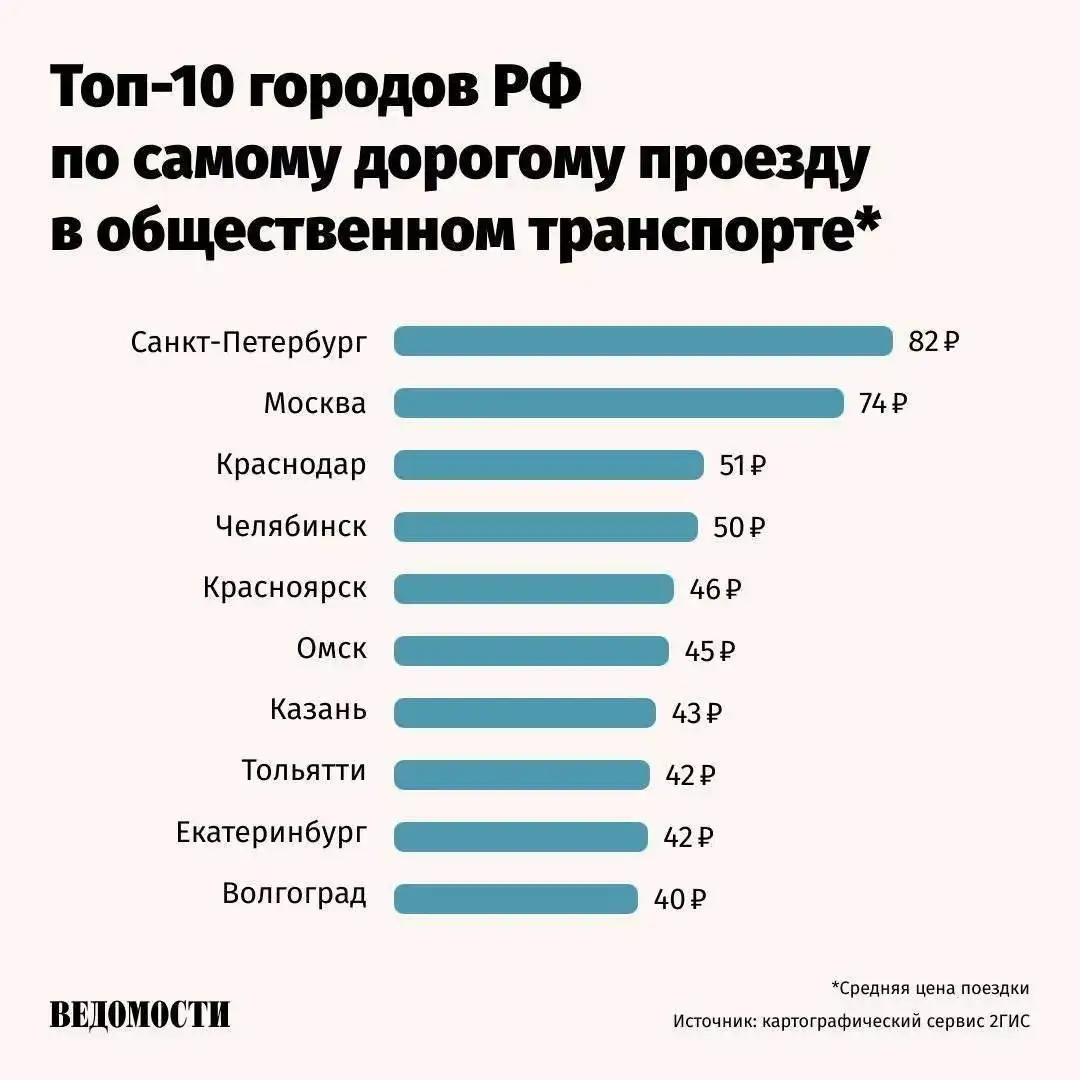 Топ 10 городов #город #транспорт #метро #проезд #Россия #Russia#авто #автобус #лайк #цена #билет 