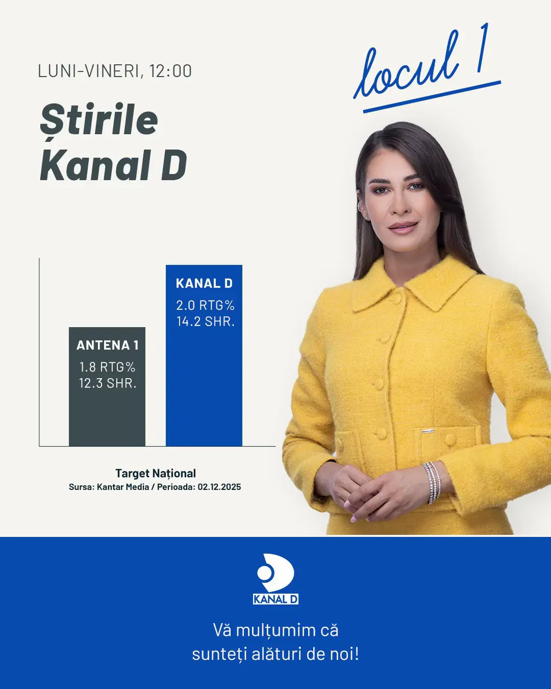 Știrile Kanal D ocupă locul 1 în audiențe! 🔥 Știrile Kanal D de la ora 12:00, prezentate de Cristina Dorobanțu, au fost ieri, 2 decembrie, lider de audiență. Mulțumim! 💙 #stirilekanald #kanaldromania #showbiz