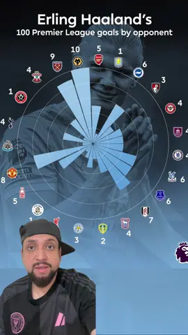 Haaland é gênio no que faz #TiktokEsportes #Haaland #manchestercity #CriadoresEmJogo #PremierLeague 