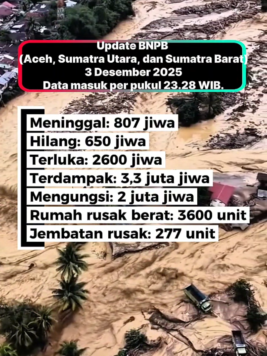 BNPB memperbarui data rekapitulasi terdampak bencana banjir dan longsor di Provinsi Aceh, Sumatera Utara, dan Sumatera Barat. BNPB mengungkapkan, pada 3 Desember 2025 sore, korban meninggal dunia tembus 807 jiwa. Data ini dilihat di website resmi BNPB, Rabu (3/12/2025). Tertulis jumlah korban meninggal 807 jiwa, kemudian orang hilang sebanyak 650 jiwa, dan korban terluka sebanyak 2.600 jiwa. Jumlah warga yang mengungsi meningkat menjadi 582.500 orang tersebar di Sumut, Aceh, dan Sumbar. Selain itu, BNPB mendata rumah warga yang mengalami kerusakan dan kerusakan pada fasilitas umum. Berikut ini datanya: - Jembatan rusak sebanyak 299 - ⁠Fasilitas peribadatan rusak sebanyak 132 - ⁠Fasilitas kesehatan rusak ada 9 - Rumah: rusak berat 3.600, rusak sedang 2.100, rusak ringan 4.900 #prayforsumatera  #bencanaalam  #viral  #xyzbca  #lewatberanda 