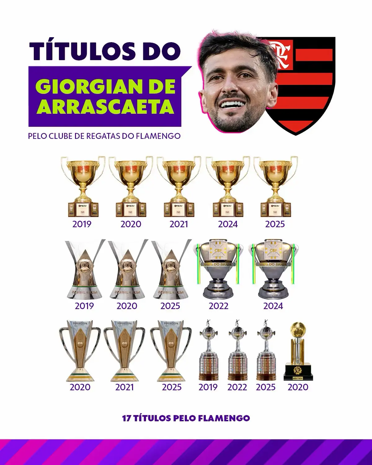 Arrascaeta e Bruno Henrique chegam a 17 títulos com a camisa do Mengão. Tem que respeitar essa dupla! #Futebol #Brasileirão #Flamengo