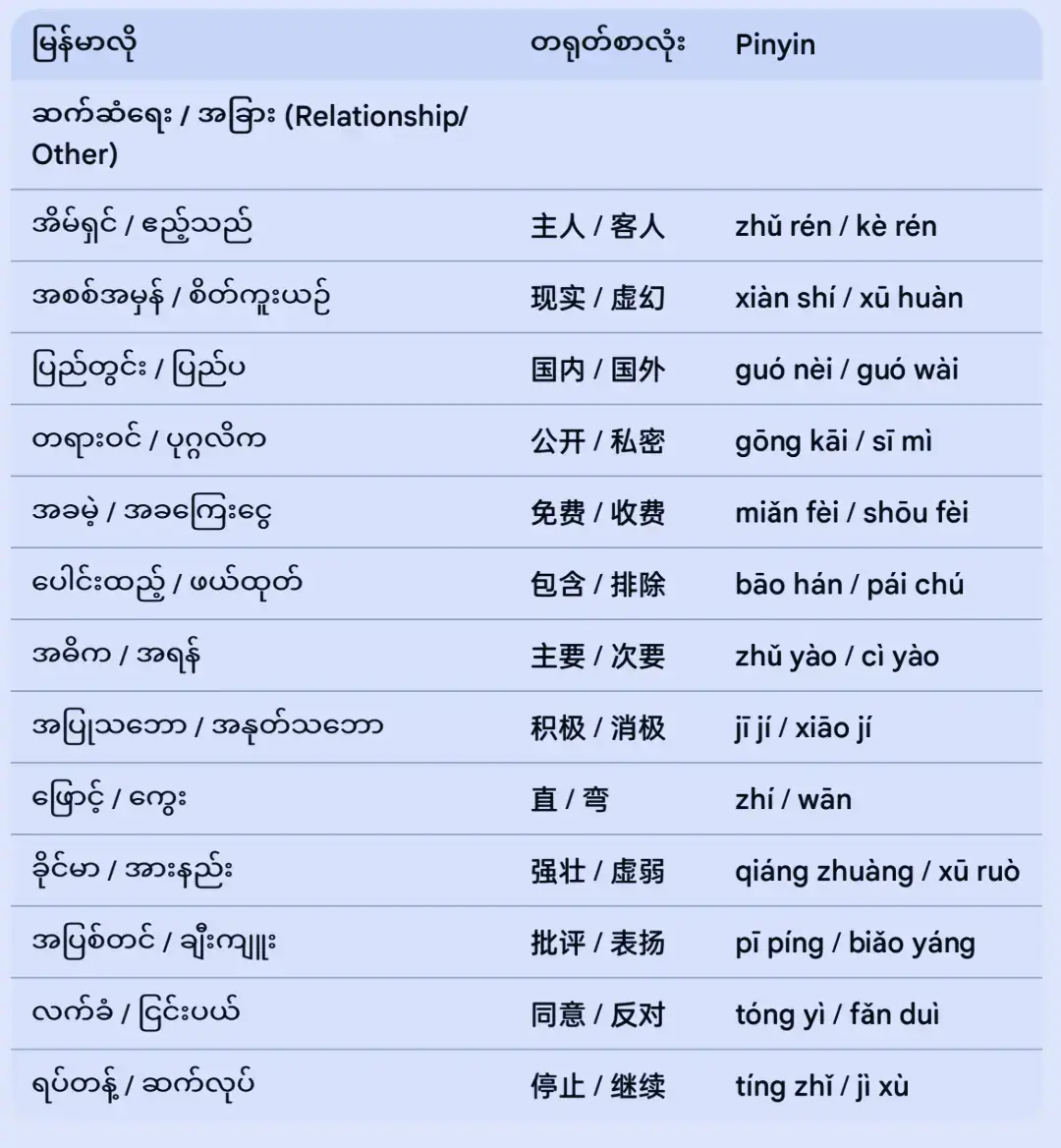 တရုတ်စာအတူတူလေ့လာရအောင်💪#for you#pinyin # Chinese vocabularies #☺️