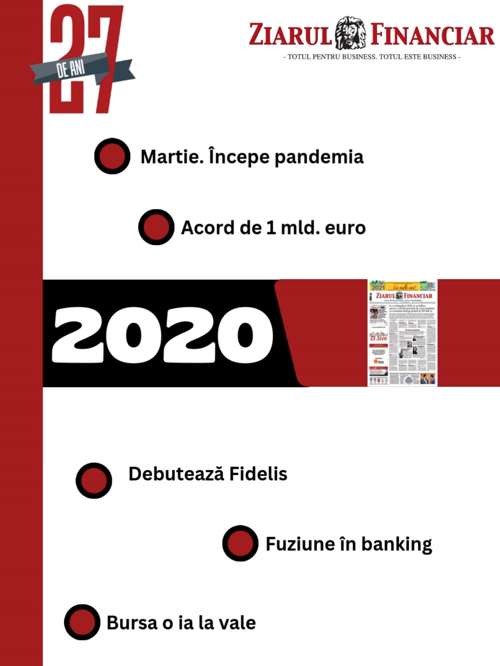#ZF27ani 📅 2020 – Anul pandemiei În contextul izbucnirii pandemiei, cehii de la CEZîși vând operațiunile din România către fondul australian MIRA, într-o tranzacție de aproape 1 mld. euro ⚡. Statul lansează programul de titluri de stat Fidelis, tranzacționat la BVB, iar sistemul bancar marchează finalizarea fuziunii dintre Bank Leumiși First Bank 🏦. Piețele financiare globale înregistrează scăderi puternice în martie 2020, pe fondul incertitudinii provocate de COVID-19. 2020 – un an al șocului global zf.ro/zf-27-de-ani