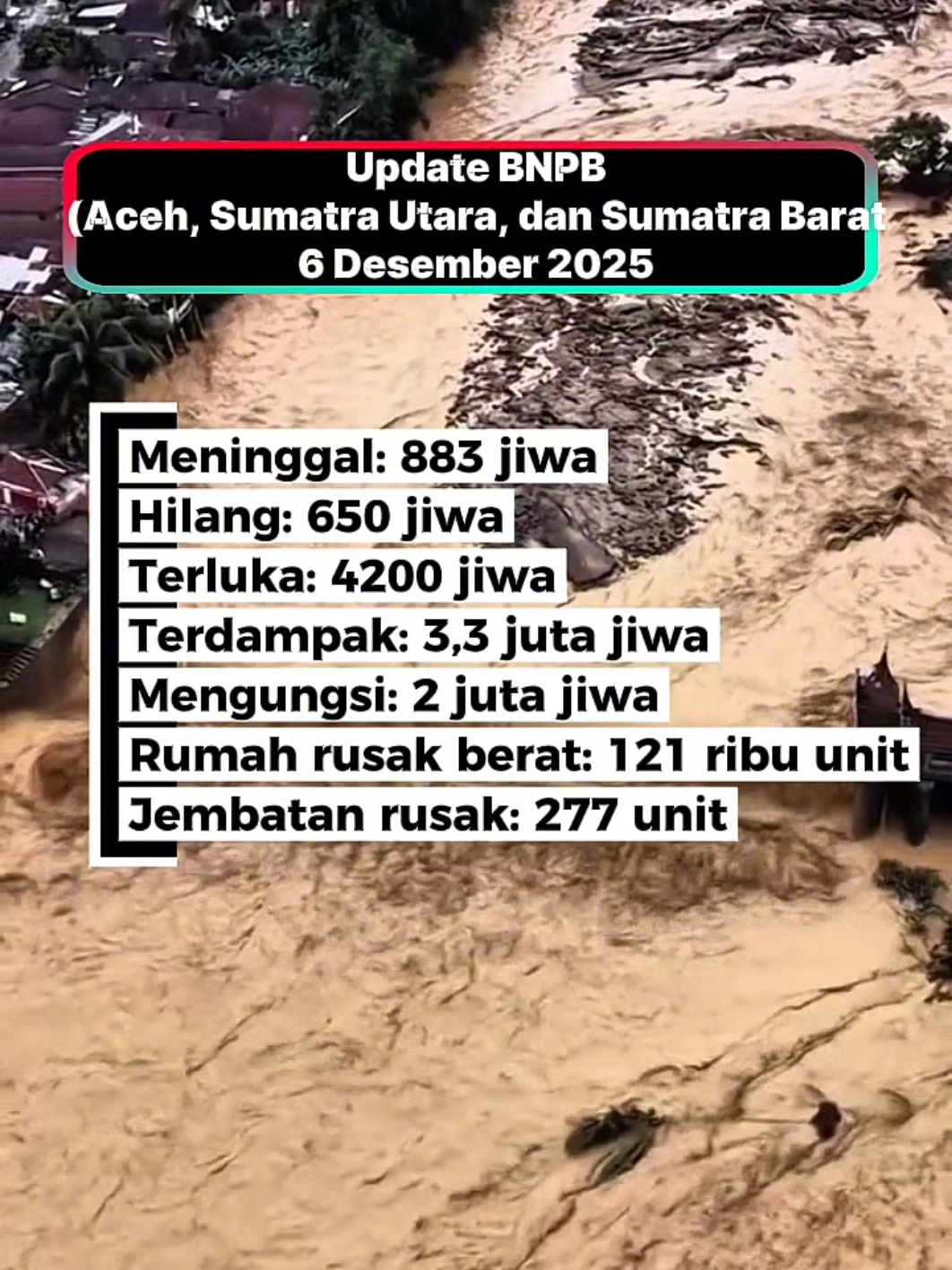 Berdasarkan data terbaru dari Badan Nasional Penanggulangan Bencana (BNPB) per Sabtu, 6 Desember 2025, jumlah korban jiwa akibat bencana banjir dan tanah longsor di Sumatera telah mencapai 883 orang meninggal dunia, sementara ratusan jiwa lainnya masih dalam pencarian.  Berikut rincian data terkini yang dirilis BNPB: Meninggal dunia: 883 orang. Hilang: Sekitar 650 orang masih dinyatakan hilang. Luka-luka: Sekitar 4.200 orang mengalami luka-luka. Mengungsi: Lebih dari 2 juta jiwa mengungsi di posko-posko darurat. Bencana ini berdampak luas di tiga provinsi utama: Aceh, Sumatera Utara, dan Sumatera Barat. Data korban terus berkembang seiring berjalannya operasi pencarian dan evakuasi oleh tim gabungan di lapangan. 