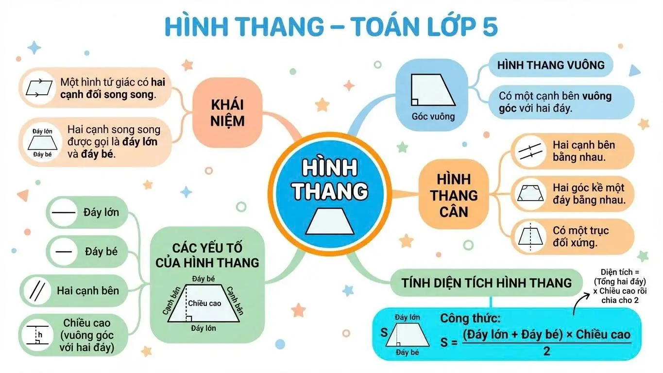 Sơ đồ tư duy Toán lớp 5 #Sodotuduylop5 #xuhuong #Hocvuimoingay #GiáoViênSángTạo #giaovienvietnam 