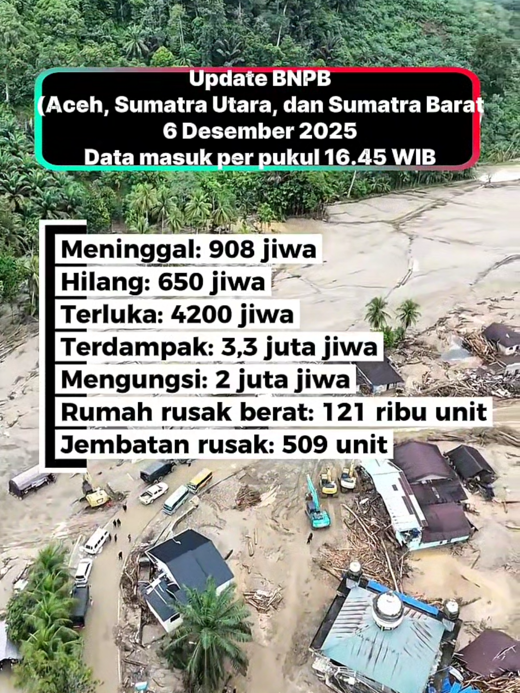 BNPB merilis data terbaru mengenai korban bencana banjir dan tanah longsor di Aceh, Sumatera Utara, dan Sumatera Barat per Sabtu, 6 Desember 2025. Data menunjukkan adanya peningkatan jumlah korban meninggal dunia.  Berikut adalah rincian data korban berdasarkan pembaruan hingga sore hari (sekitar pukul 16.45 WIB): Meninggal Dunia: 908 jiwa (angka ini meningkat dari 883 jiwa yang dilaporkan pada siang hari). Hilang: 650 jiwa (data per siang hari). Luka-luka: 4.200 jiwa.  Korban meninggal dunia tersebut tersebar di tiga provinsi terdampak, dengan rincian per siang hari sebagai berikut:  Aceh: 345 jiwa meninggal.  Sumatera Utara: 312 jiwa meninggal.  Sumatera Barat: 226 jiwa meninggal.  Bencana hidrometeorologi ini juga menyebabkan kerusakan material yang signifikan, termasuk ribuan rumah dan ratusan fasilitas umum, kesehatan, dan pendidikan yang rusak di 51 kabupaten/kota di Pulau Sumatera. #prayforsumatera  #bencanaalam  #viral  #xyzbca  #lewatberanda 