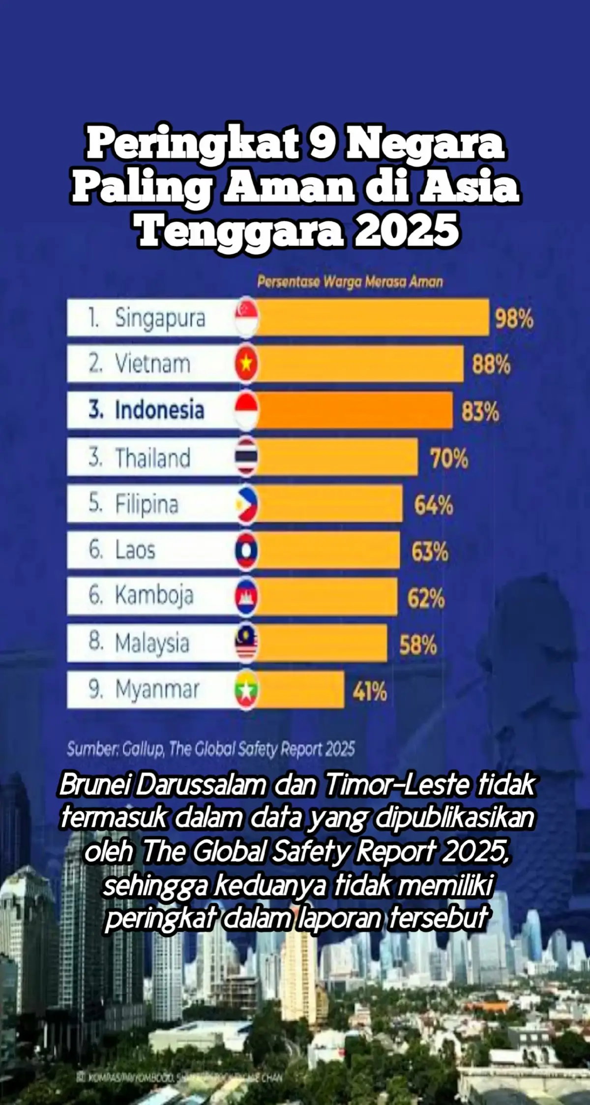 indonesia🇮🇩 peringkat 3, ternyata malaydesh🇲🇾 sangat tdk aman versi The Global Safety Report #TheGlobalSafetyReport #negarateraman #asean 