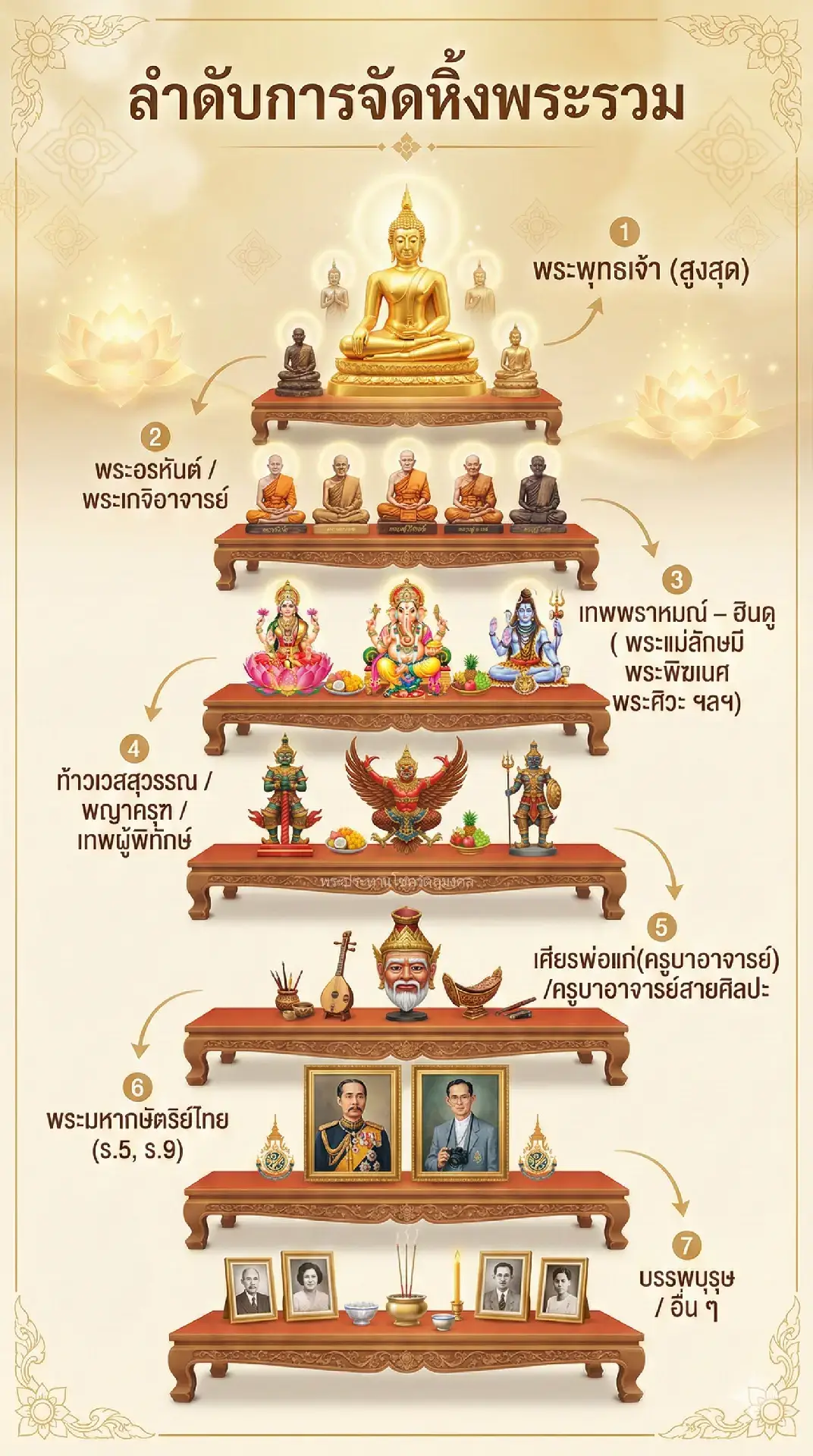 “หิ้งพระรวม” (เหมาะสำหรับท่านที่ไม่สามารถแยกหิ้งองค์พระและองค์เทพได้ค่ะ) แนะนำลำดับรวมทั้งหมดแบบนี้ค่ะ  1️⃣ พระพุทธเจ้า (สูงสุด) 2️⃣ พระอรหันต์ / พระเกจิอาจารย์ 3️⃣ เทพพราหมณ์ – ฮินดู ( พระศิวะ พระพิฆเนศ พระแม่ลักษมี ฯลฯ) 4️⃣ ท้าวเวสสุวรรณ / พญาครุฑ / เทพผู้พิทักษ์ 5️⃣ เศียรพ่อแก่(ครูบาอาจารย์) / ครูบาอาจารย์สายศิลปะ 6️⃣ พระมหากษัตริย์ไทย (ร.5, ร.9) 7️⃣ บรรพบุรุษ / อื่น ๆ 🪷ข้อมูลผิดถูกประการใดต้องขออภัยด้วยนะคะ🪷 #หิ้งพระรวม #ขึ้นบ้านใหม่ #เสริมสิริมงคล #หิ้งพระในบ้าน #พระประทานโชควัตถุมงคล 
