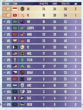 Overal Ranking Last Chance Day 1 🔥 #PMGC #PMGC2025 #NORESTFORARES #PUBGMESPORTS #PUBGMOBILEINDONESIA