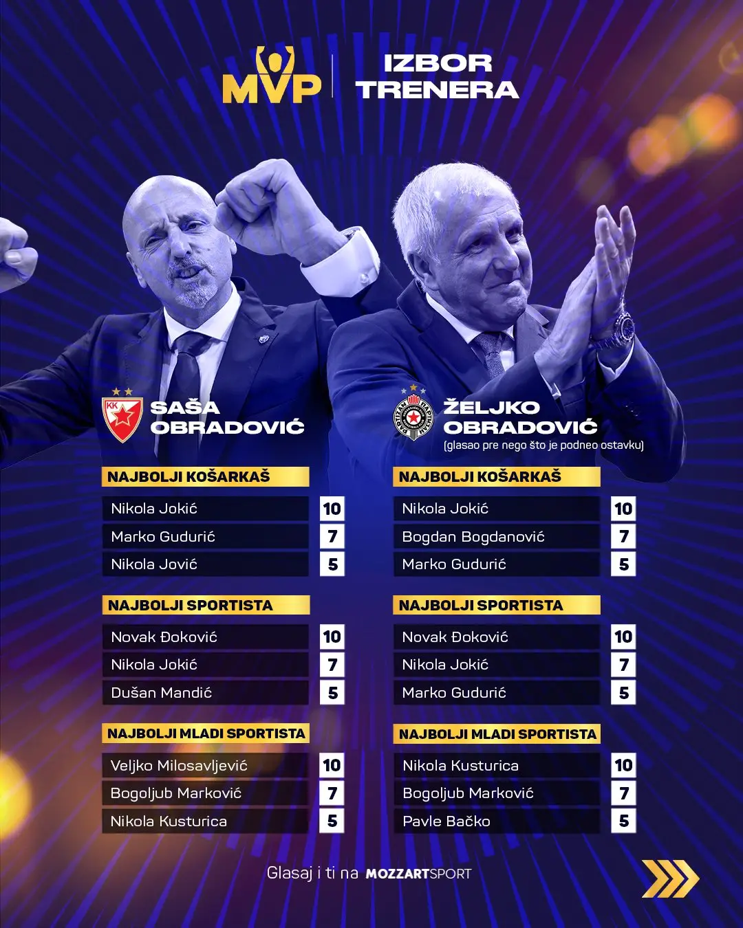 #MVP #mozzartsport #kkp #kkcz #kosarka 