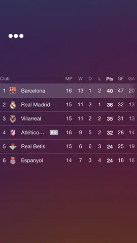 Barça on top🔛🔝#fyp #barcelona #footballtiktok #laliga #fyppppppppppppppppppppppp 