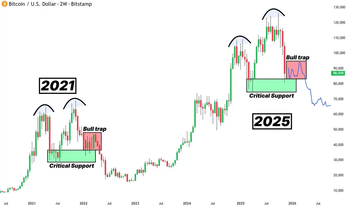 Penurunan harga $BTC sedang berlangsung. Pola ini sudah pernah terjadi di tahun 2021. Grafik menunjukkan kita belum mencapai titik terendah #BITCOIN #SPX6900 #CRYPTO #FYP 