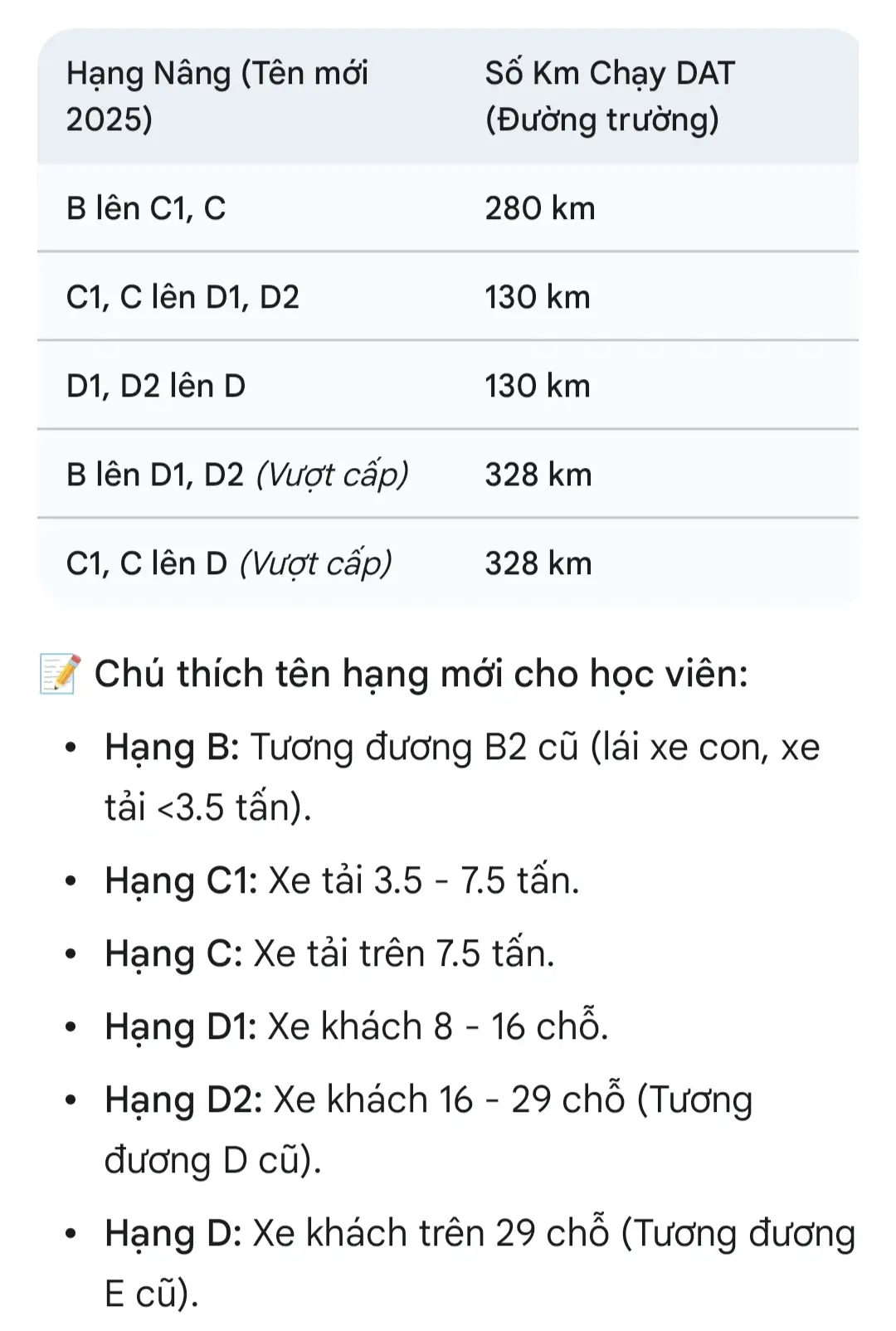 📣 CHÍNH THỨC: SỐ KM CHẠY DAT NÂNG HẠNG THEO LUẬT MỚI 2025 ​Anh em tài xế đang có ý định nâng bằng lưu ý ngay bảng quy định mới này nhé! Từ 2025, tên gọi hạng bằng sẽ thay đổi, nhưng quy định chạy DAT (đường trường) vẫn là điều kiện bắt buộc để được thi. ​👇 Cụ thể số km anh em cần 