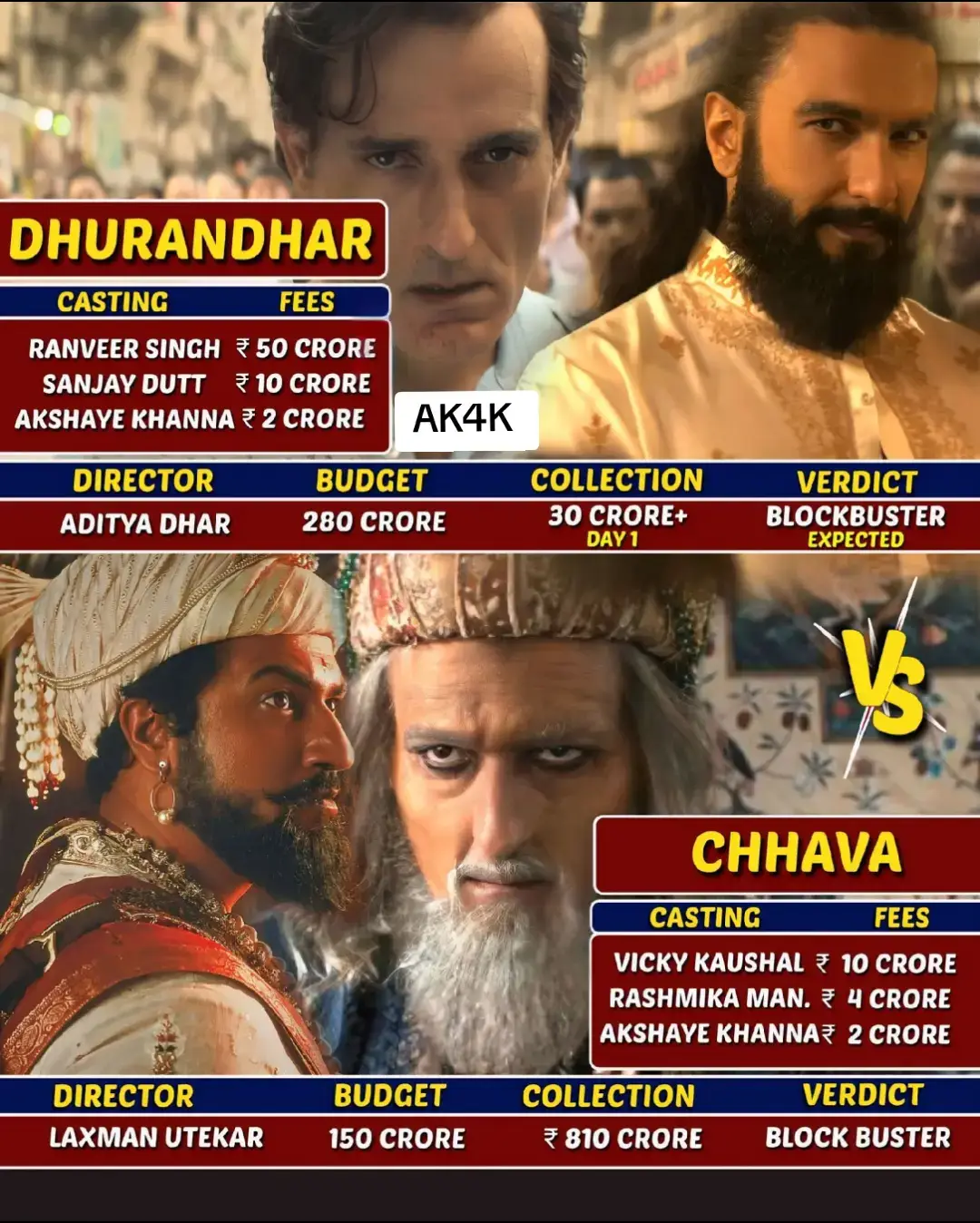 ✨ LEGENDS OF VALOUR – A JOURNEY OF PRIDE & HONOUR ✨ 1️⃣ A tale of two grand cinematic visions, showcasing courage, heritage, and the spirit of leadership through powerful storytelling. 2️⃣ Dhurandhar highlights extraordinary determination, featuring performances that celebrate strength, resilience, and emotional depth. 3️⃣ Chhava brings alive a glorious chapter of history, honouring bravery, loyalty, and the timeless legacy of a noble warrior. 4️⃣ Both films shine with dedicated direction, majestic visuals, and characters that inspire with their commitment and purpose. 5️⃣ The stories reflect unity, wisdom, and responsibility, encouraging viewers to embrace values that uplift and empower. 6️⃣ Each frame captures the essence of courageous decisions, guiding people with vision and compassion. 7️⃣ The stunning portrayals by the cast demonstrate discipline, talent, and heartfelt devotion to their roles. 8️⃣ These films remind us that greatness is built through patience, perseverance, and respect for one’s roots. 9️⃣ Together, they celebrate the beauty of heritage, leadership, and positive influence, making them memorable cinematic experiences. 🔟 A perfect tribute to the spirit that inspires generations and keeps history alive with honour. #HeritageOfBravery #dhurandhar #InspiringLegends #chhava #EpicStorytelling #fblifestyle#viral #trend #AK4K 