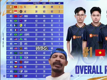 WBG bener2 ngerasain apa yang dirasain bigetron di PMGC 2023 poin sama tapi kalah di wwcd🤣🤣 nyesek dah tu wbg wkwk #PMGC #PMGC2025 #NORESTFORARES #PUBGMESPORTS #PUBGMOBILEINDONESIA 