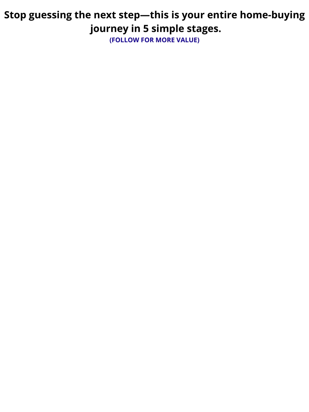 Buying a home doesn’t have to be a mystery. Here’s your home‑buying journey in 5 clear steps: 1️⃣ Get Ready – Review your income, debts, and savings, then get pre‑approved so you know your true budget before you start shopping. 2️⃣ Choose Area & Start House Hunting – Pick the neighborhoods that fit your lifestyle, decide on your must‑haves vs. nice‑to‑haves, and start touring homes online and in person. 3️⃣ Make a Strong Offer – Look at recent sales, choose your price and terms, and let your agent negotiate on your behalf. 4️⃣ Inspect, Appraise & Finalize Loan – Complete the home inspection, handle any repair requests, get the appraisal done, and secure final loan approval. 5️⃣ Sign, Get Keys & Move In – Review and sign your closing documents, pay your closing costs and down payment, then grab your keys and celebrate your new home. With the right agent and a clear plan, buying a home doesn’t have to be stressful. #homebuying #homebuyertips #firsttimehomebuyer #homebuyerjourney #homeownership #realestate #realestate101 #realestatetips #realtor #realtorlife #realestateagent #househunting #newhome #mortgagetips #realestateeducation #instarealestate