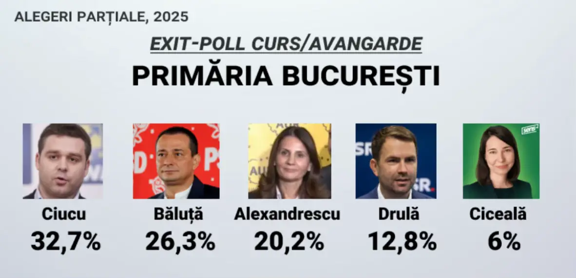 Ciprian Ciucu Ciprian Ciucu (PNL) pare a fi următorul primar al Capitalei, potrivit exit-pollului CURS-Avangarde, care îi atribuie 32,7% din voturi. Pe locul al doilea se află Daniel Băluță Daniel Băluță (PSD) cu 26,3%, urmat de Anca Alexandrescu Anca Alexandrescu (AUR) cu 20%. Cătălin Drulă Cătălin Drulă (USR) ar fi obținut sub 13%, iar Ana Ciceală Ana Ciceală (SENS) se situează la 6%. Rămâne de văzut dacă rezultatele finale vor confirma această clasare! #tele9tv #tele8tv #bucuresti 