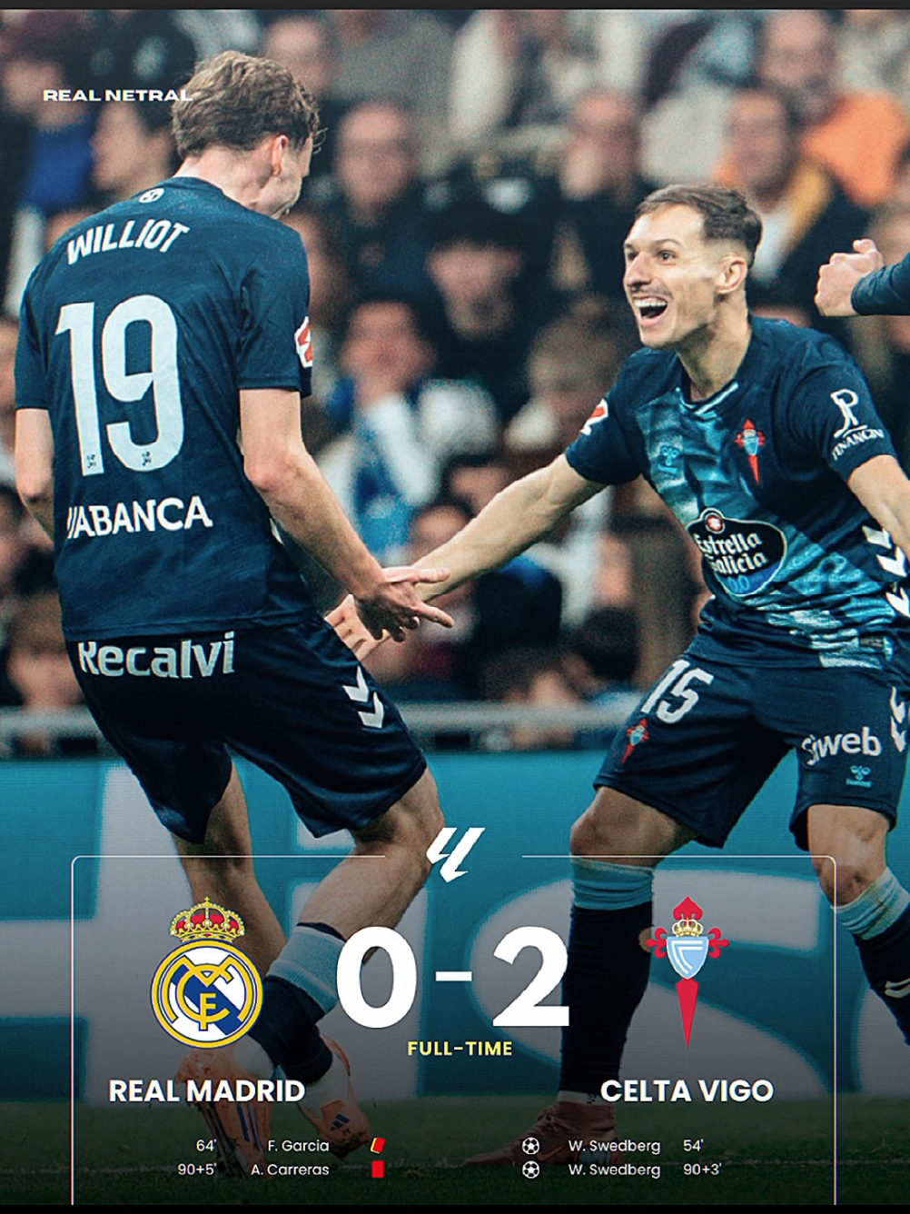 Madrid kalah di kandang sendiri oleh Celta Vigo dengan skor 0-2🤭 hasil ini membuat Madrid gagal mendekati poin Barca, kini poinnya selisih 4 poin dengan Barca yg di pucuk🥶 Madrid berpotensi turun ke 3 klasemen jika nanti Villareal menang karena masih menyisakan 1 laga #laliga #ligaspanyol #realmadrid #madrid #celtadevigo #celtavigo #madridvscelta #realmadridvsceltavigo #madridvsceltavigo #williotswedberg #swedberg #fransgarcia #alvarocarreras #carreras #endrick #xabialonso #fypシ #fyp 