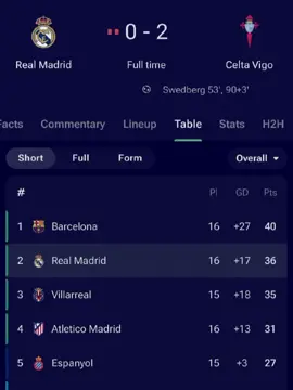 Rivals point drop😭#viscabarca🔴🔵 #fahmid220 #football #foryoupage #fyp 