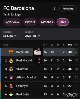 💙💙💜💜#barcelona #laliga #برشلونة #دوري_الاسباني #برشلونه_عشق_لا_ينتهي 