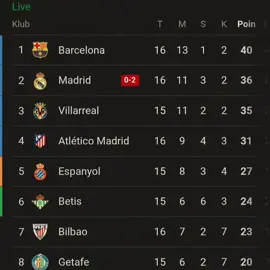 Barcelona kalo udh di pucuk susah turunnya🤭😆💙❤️ #fcbarcelona #viscabarca🔴🔵 #viscacatalunya #mesqueunclub #dingincuy🥶🥶 